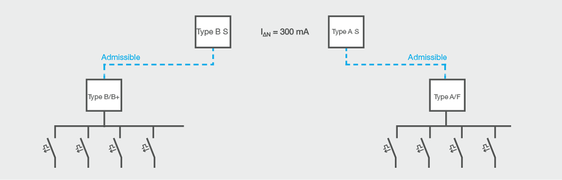 Interrupteur Differentiel Type B Et B Hfq Interrupteur Differentiel Type B Et B Hfq